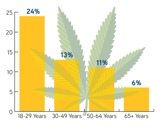 staffing marijuana